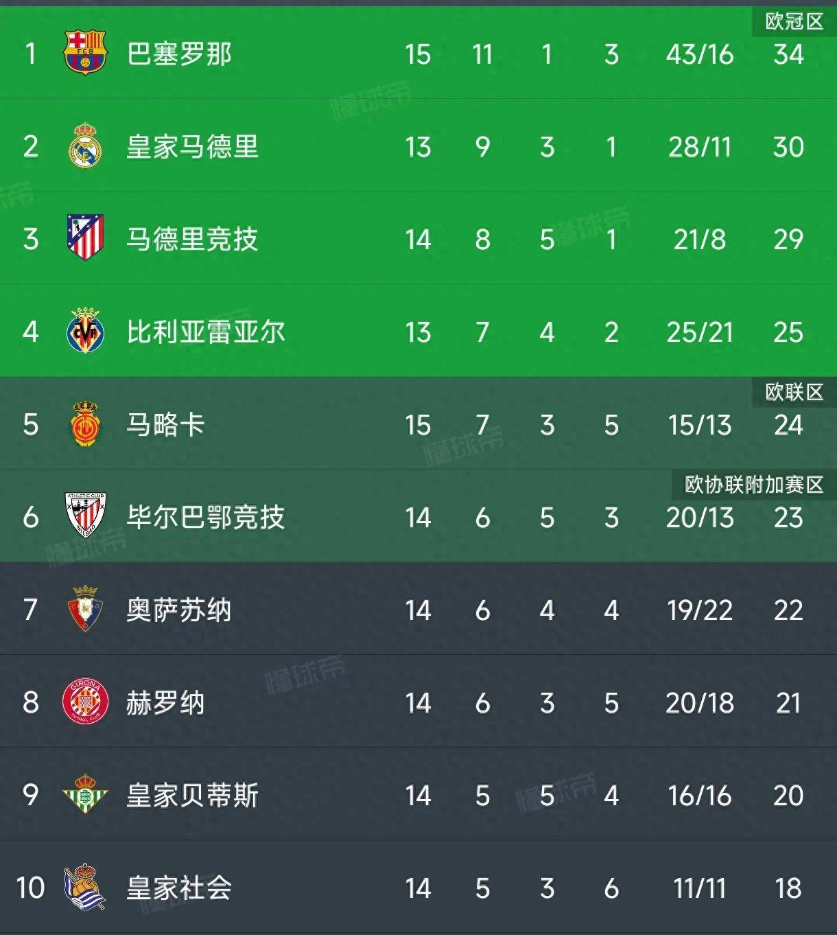 包含尼斯客场大胜，继续领跑法甲积分榜的词条